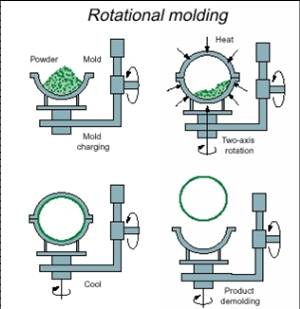 Rotomoulding Process Overview