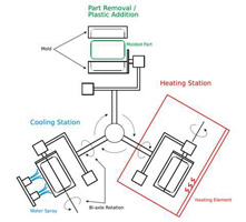 Rotomoulding Process